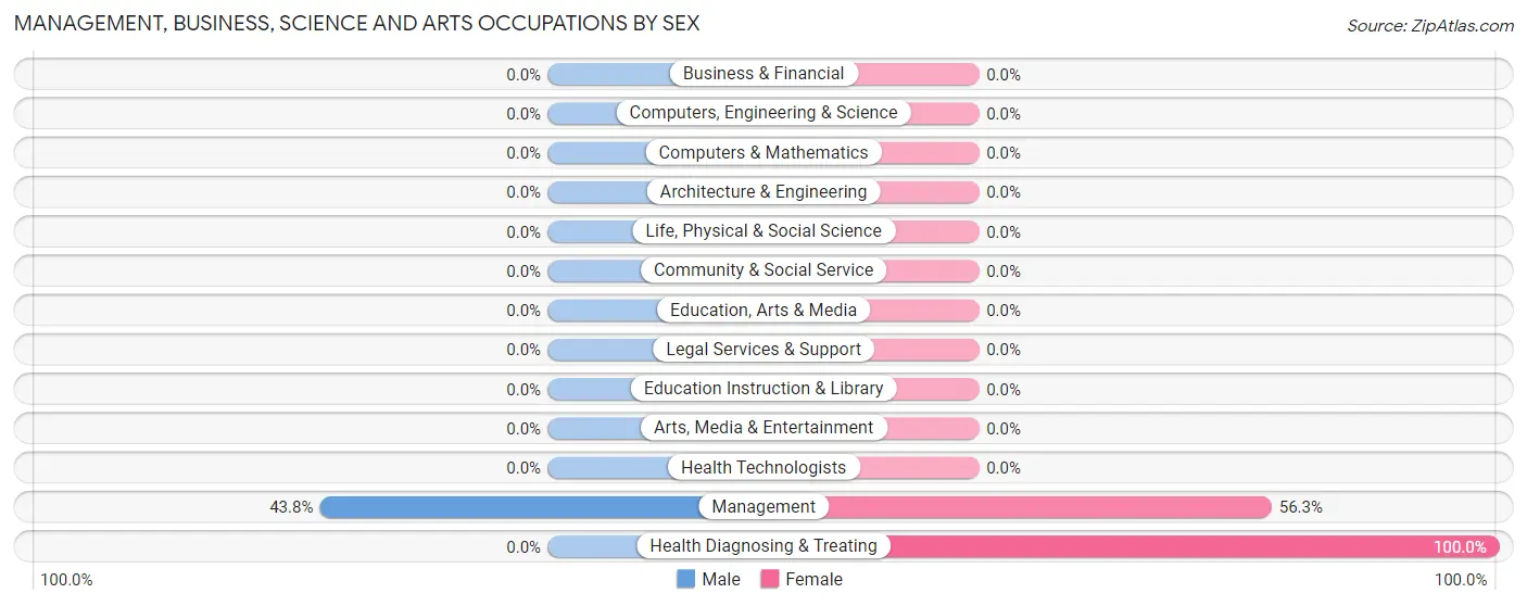 Management, Business, Science and Arts Occupations by Sex in Falcon