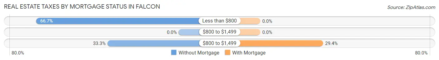 Real Estate Taxes by Mortgage Status in Falcon