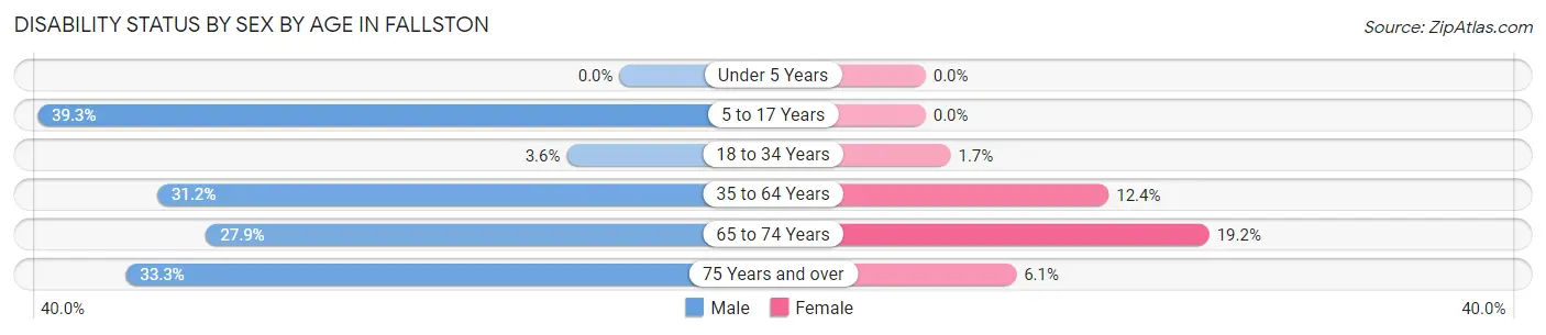 Disability Status by Sex by Age in Fallston