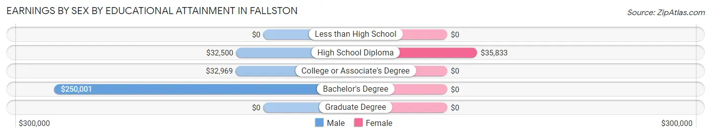 Earnings by Sex by Educational Attainment in Fallston