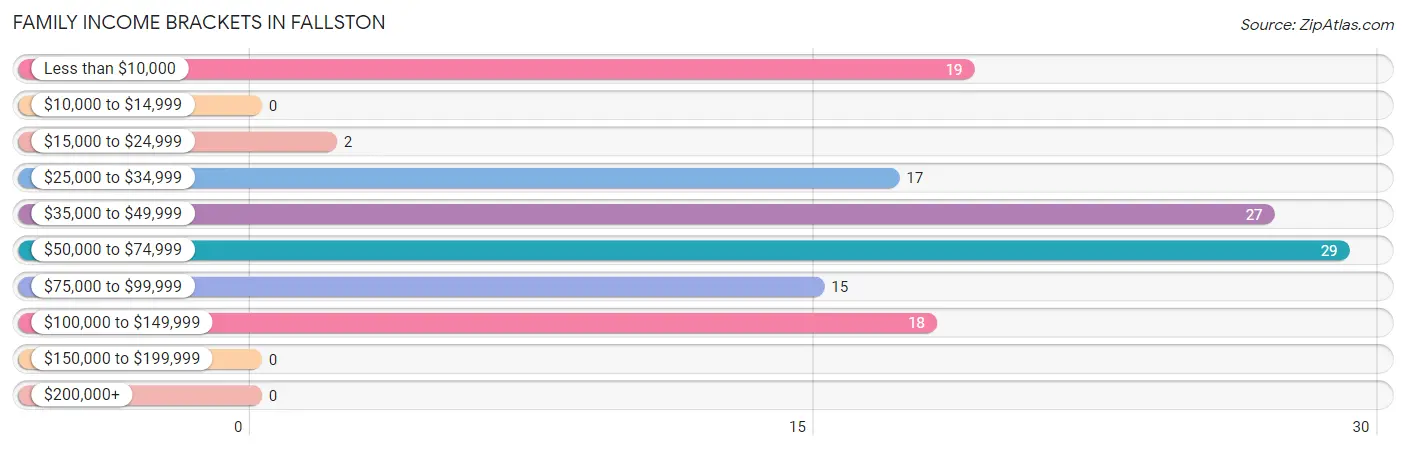 Family Income Brackets in Fallston