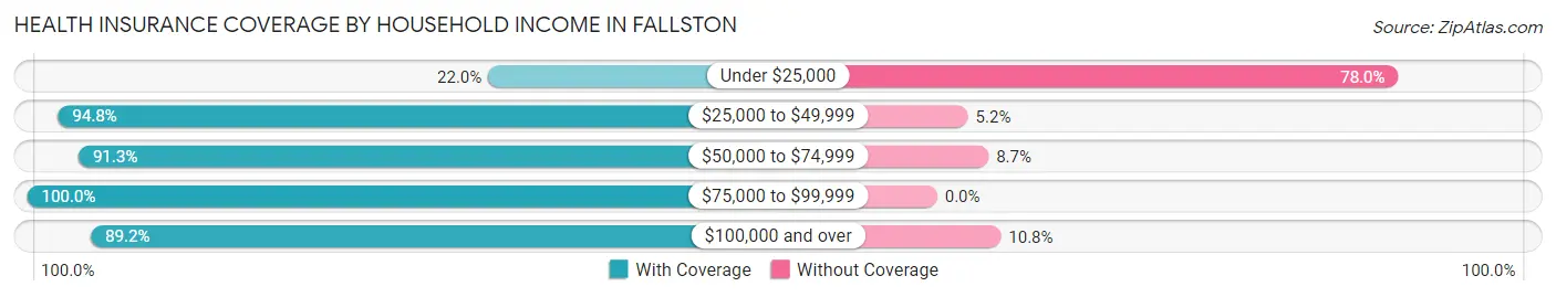 Health Insurance Coverage by Household Income in Fallston