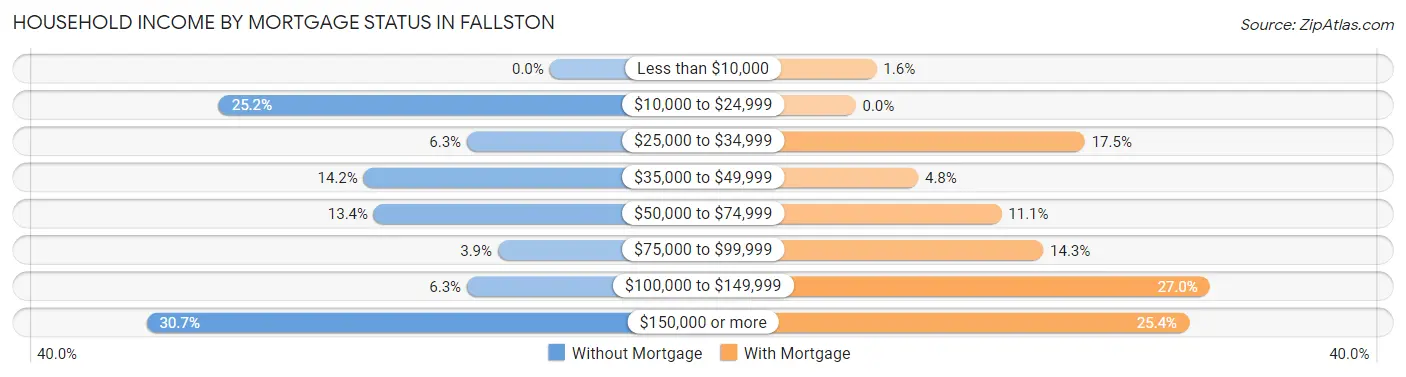 Household Income by Mortgage Status in Fallston