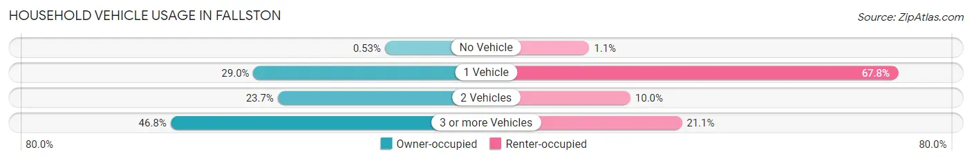 Household Vehicle Usage in Fallston