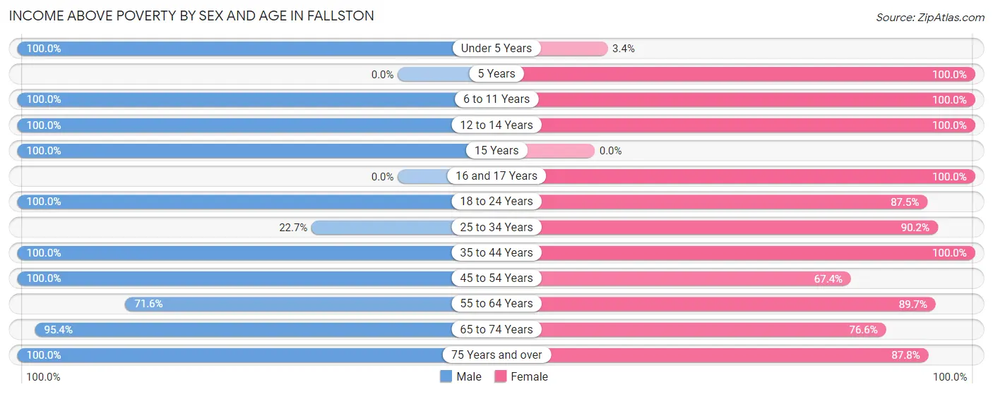 Income Above Poverty by Sex and Age in Fallston