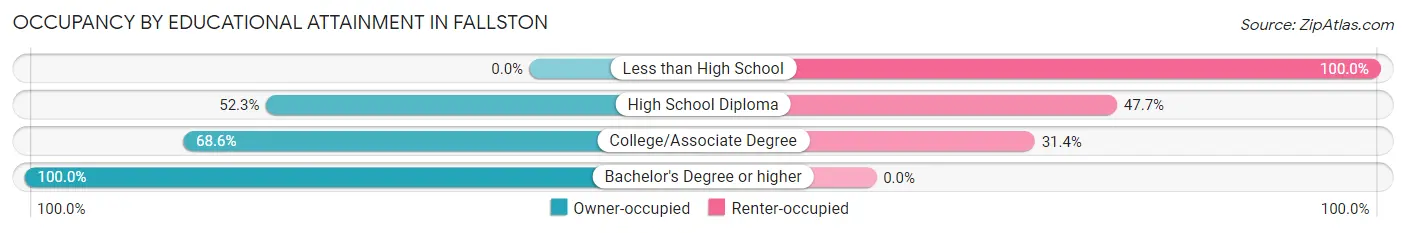 Occupancy by Educational Attainment in Fallston