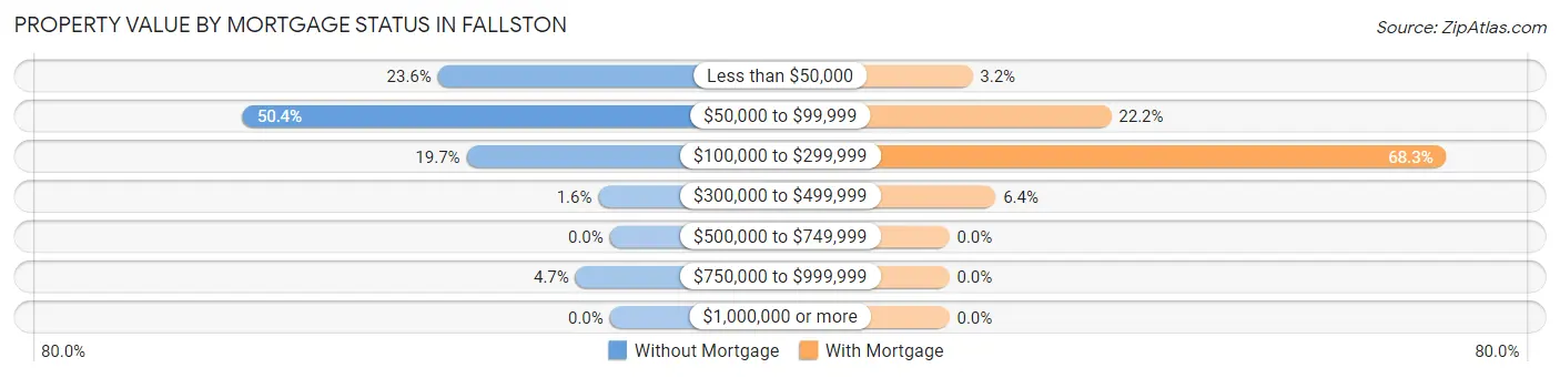 Property Value by Mortgage Status in Fallston