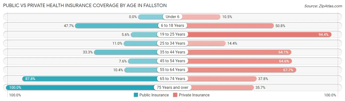 Public vs Private Health Insurance Coverage by Age in Fallston