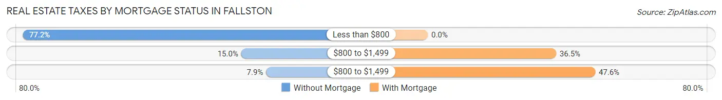 Real Estate Taxes by Mortgage Status in Fallston