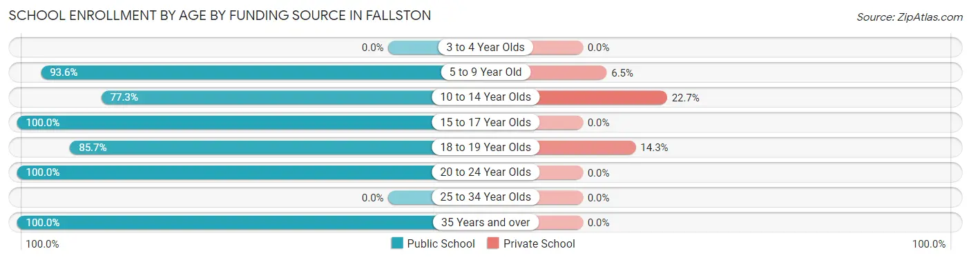 School Enrollment by Age by Funding Source in Fallston