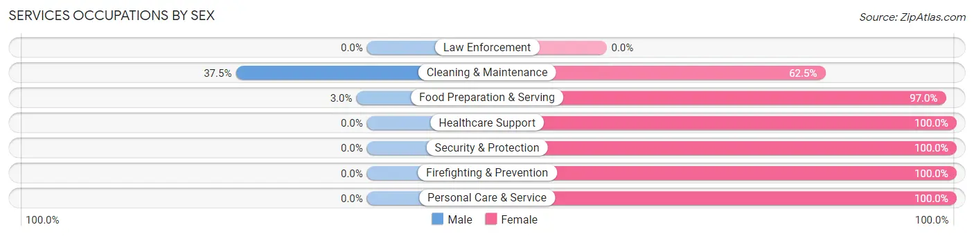 Services Occupations by Sex in Fallston