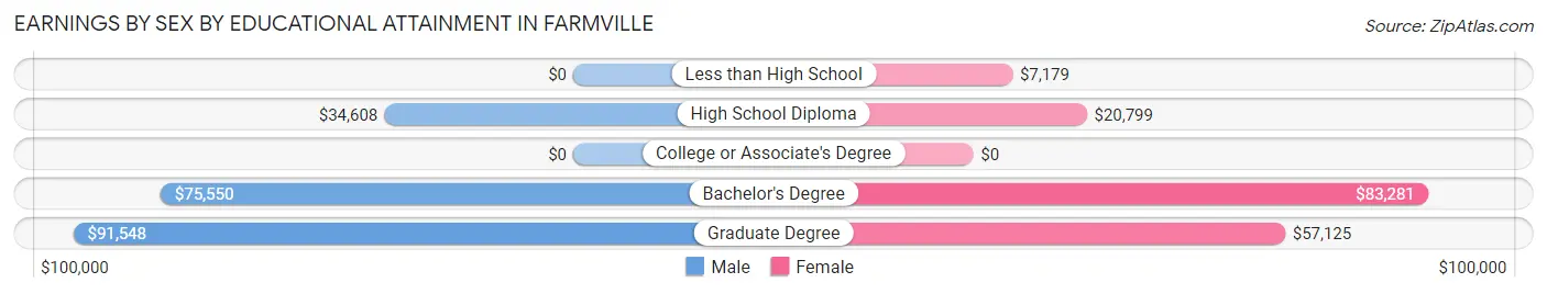 Earnings by Sex by Educational Attainment in Farmville