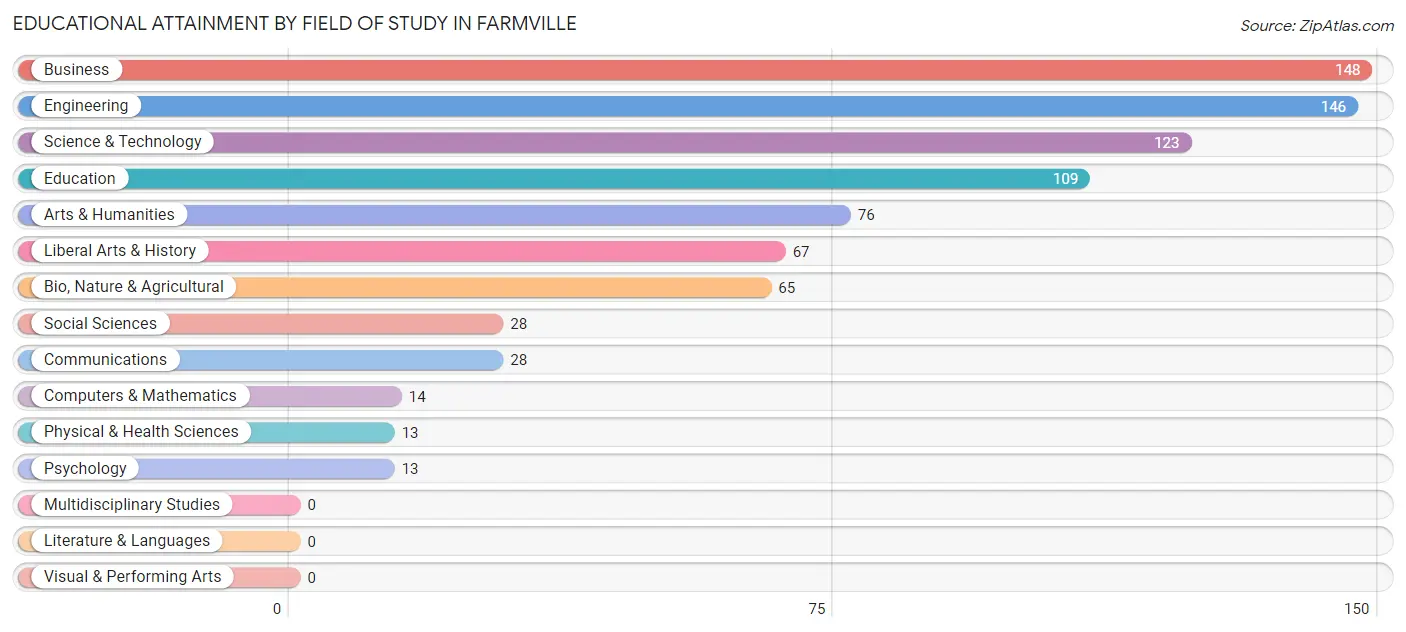Educational Attainment by Field of Study in Farmville