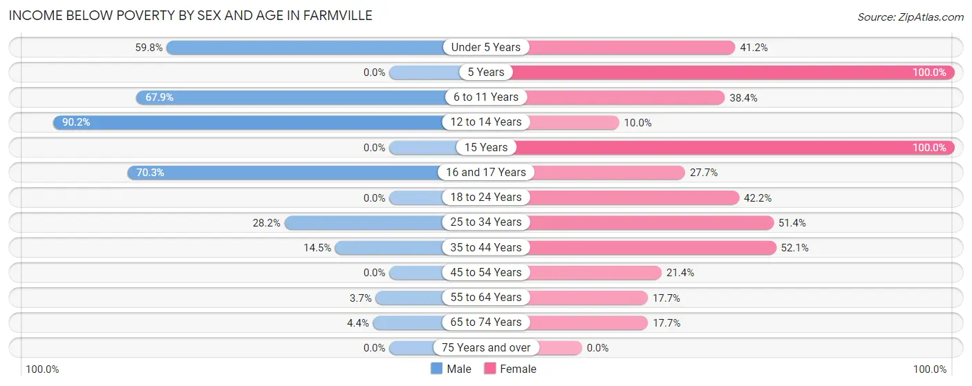 Income Below Poverty by Sex and Age in Farmville