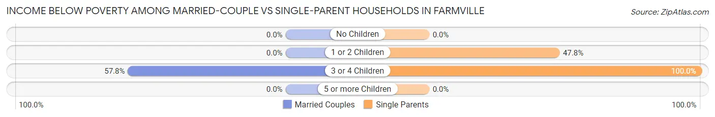 Income Below Poverty Among Married-Couple vs Single-Parent Households in Farmville