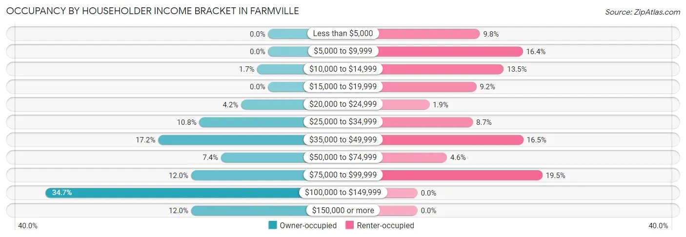 Occupancy by Householder Income Bracket in Farmville