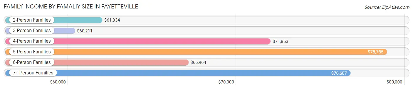 Family Income by Famaliy Size in Fayetteville
