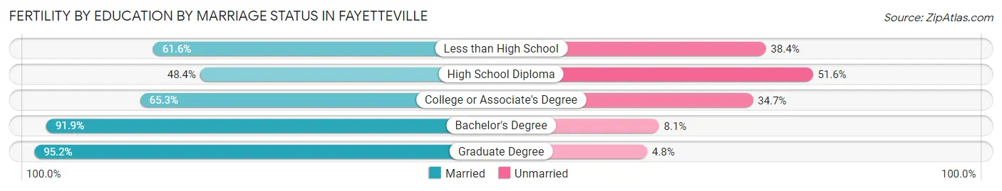 Female Fertility by Education by Marriage Status in Fayetteville