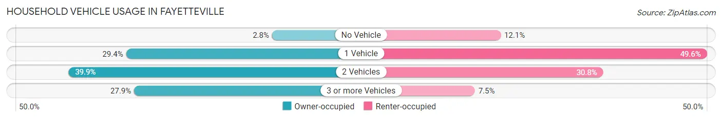 Household Vehicle Usage in Fayetteville