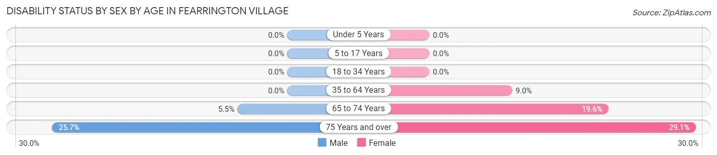 Disability Status by Sex by Age in Fearrington Village