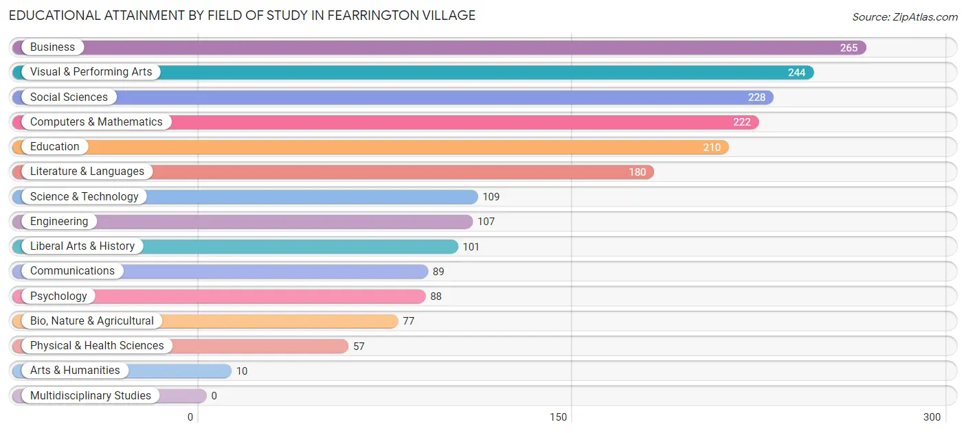 Educational Attainment by Field of Study in Fearrington Village