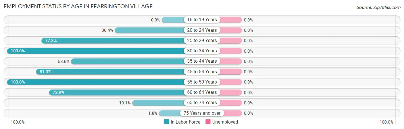 Employment Status by Age in Fearrington Village