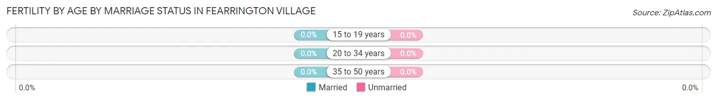 Female Fertility by Age by Marriage Status in Fearrington Village