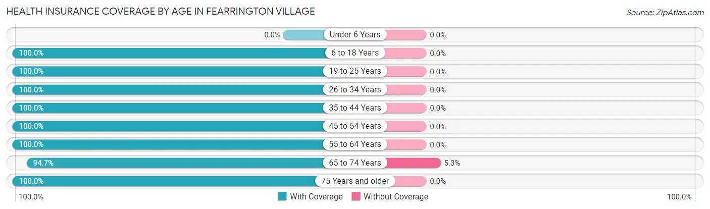 Health Insurance Coverage by Age in Fearrington Village