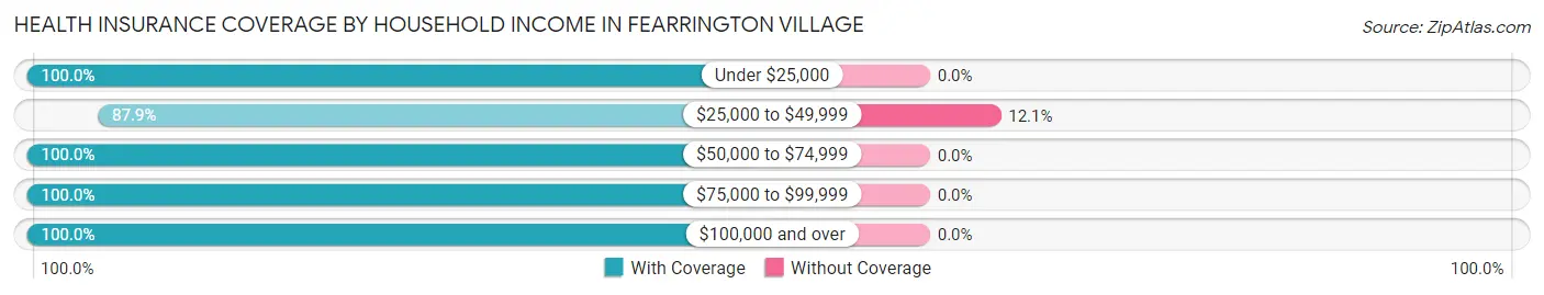 Health Insurance Coverage by Household Income in Fearrington Village