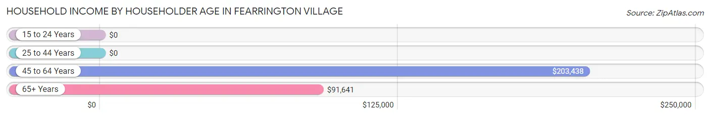 Household Income by Householder Age in Fearrington Village