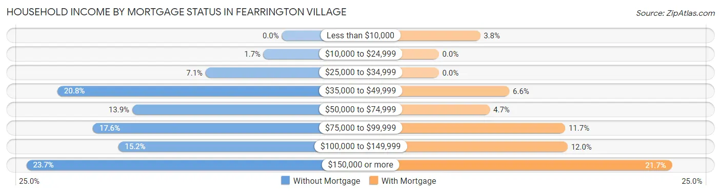 Household Income by Mortgage Status in Fearrington Village