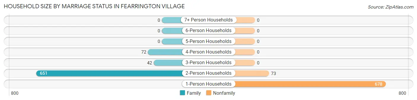 Household Size by Marriage Status in Fearrington Village