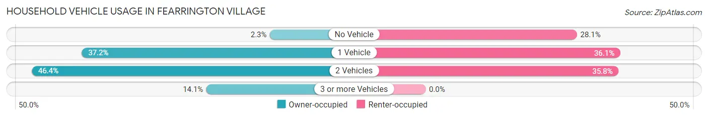 Household Vehicle Usage in Fearrington Village