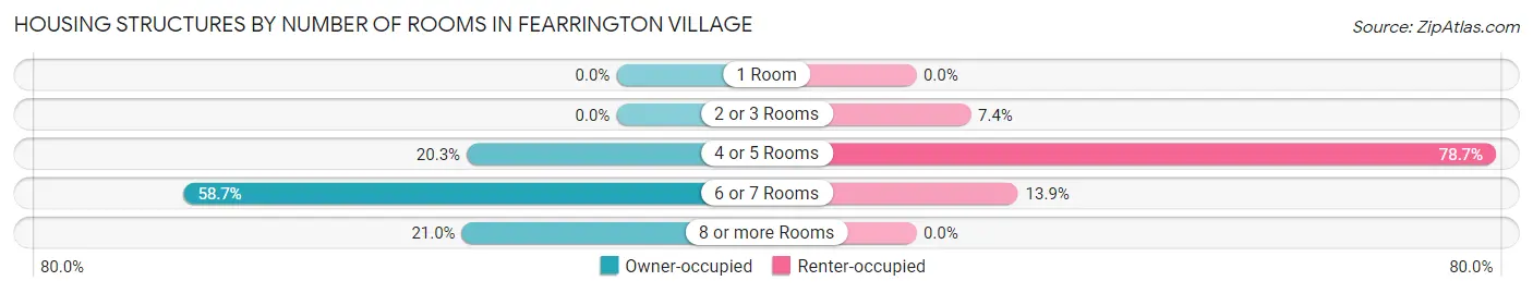 Housing Structures by Number of Rooms in Fearrington Village