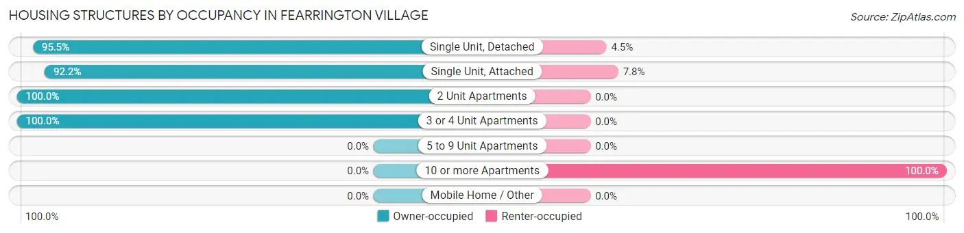 Housing Structures by Occupancy in Fearrington Village