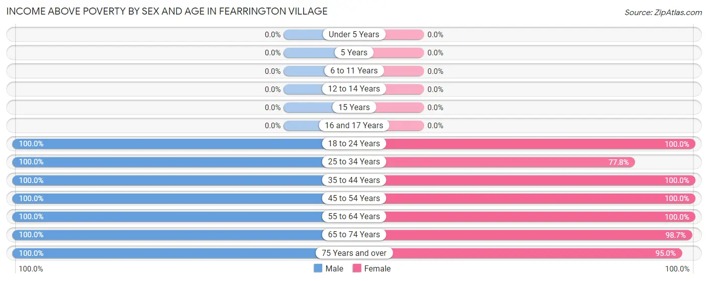 Income Above Poverty by Sex and Age in Fearrington Village