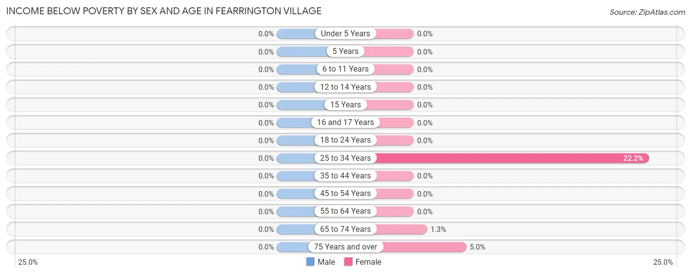 Income Below Poverty by Sex and Age in Fearrington Village
