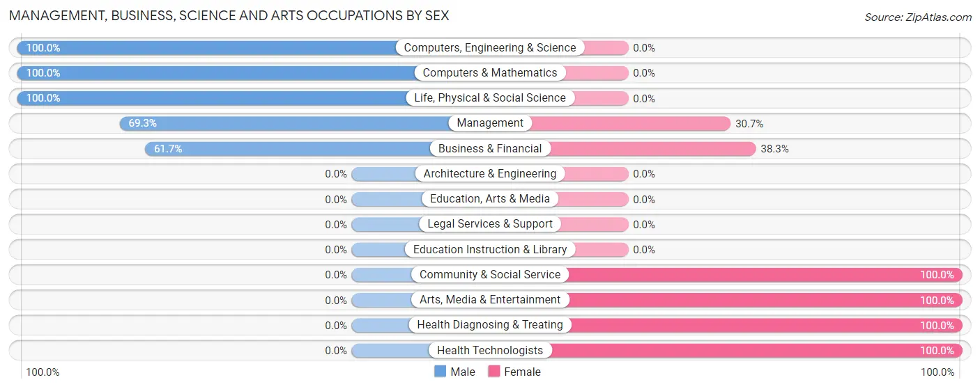 Management, Business, Science and Arts Occupations by Sex in Fearrington Village