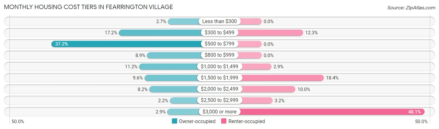 Monthly Housing Cost Tiers in Fearrington Village
