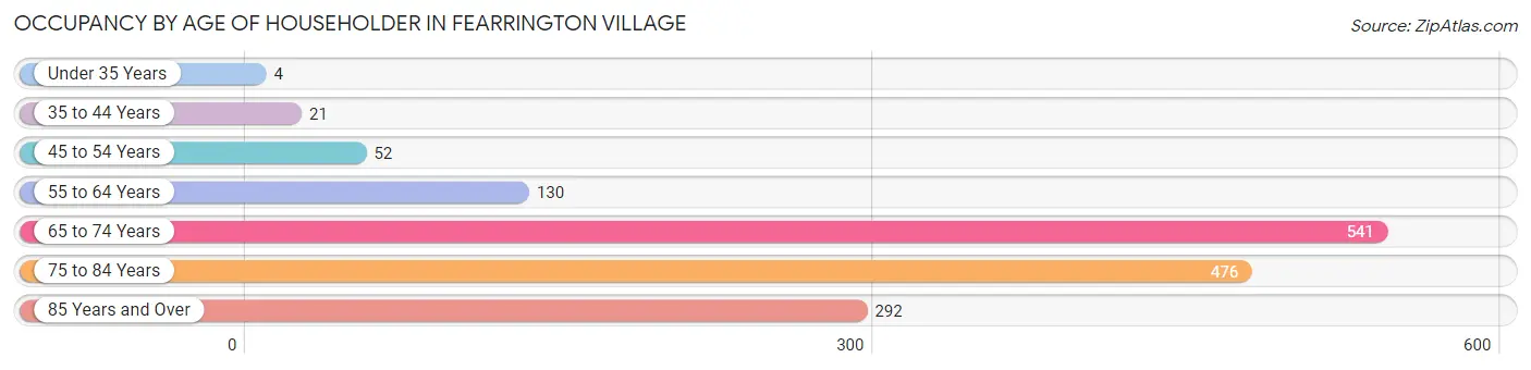 Occupancy by Age of Householder in Fearrington Village