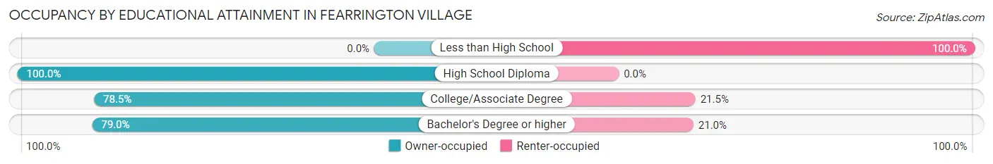 Occupancy by Educational Attainment in Fearrington Village