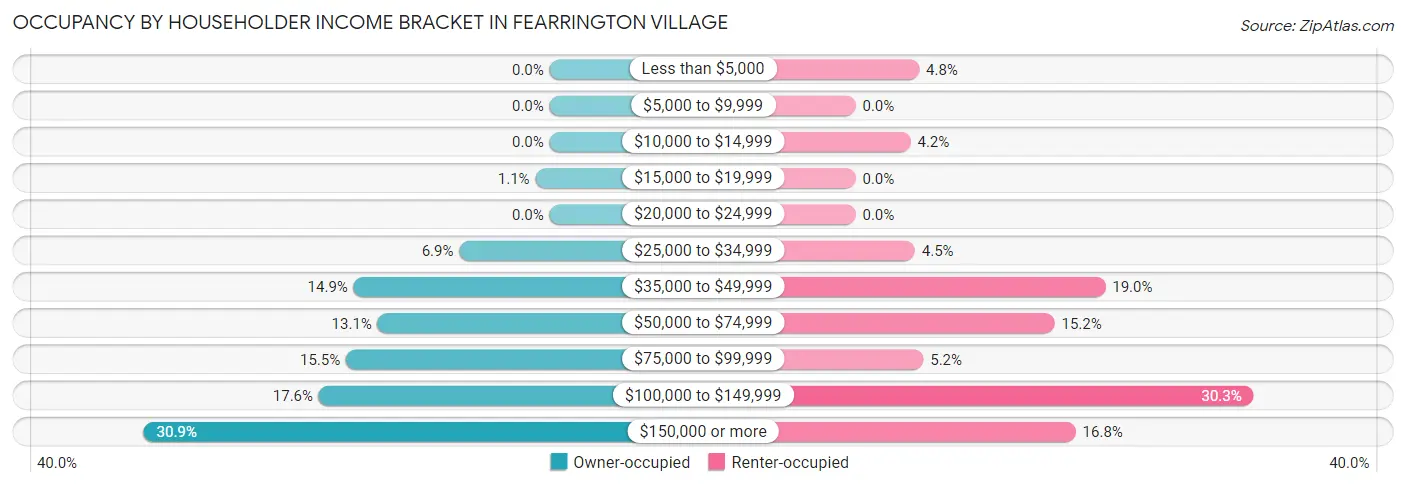 Occupancy by Householder Income Bracket in Fearrington Village