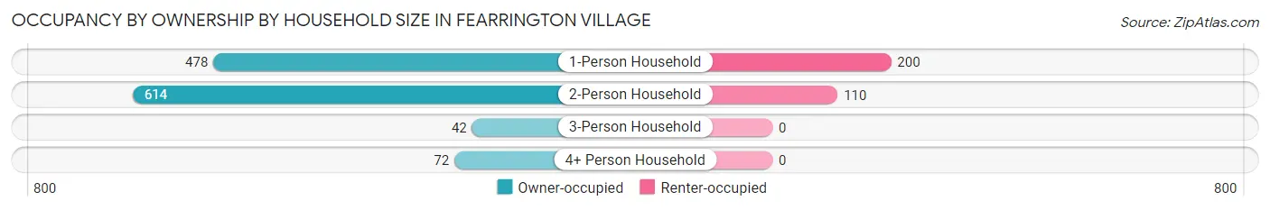 Occupancy by Ownership by Household Size in Fearrington Village