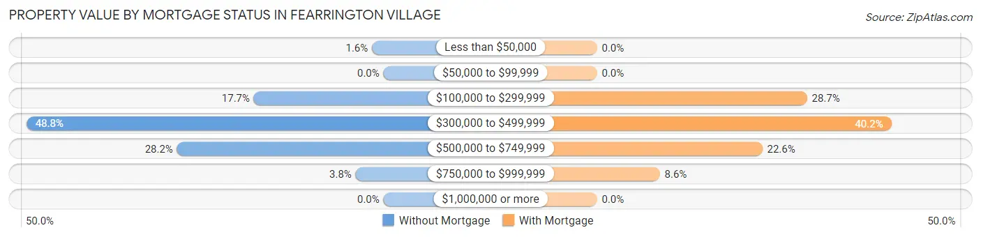 Property Value by Mortgage Status in Fearrington Village
