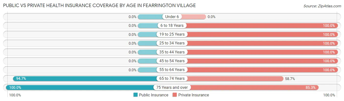 Public vs Private Health Insurance Coverage by Age in Fearrington Village