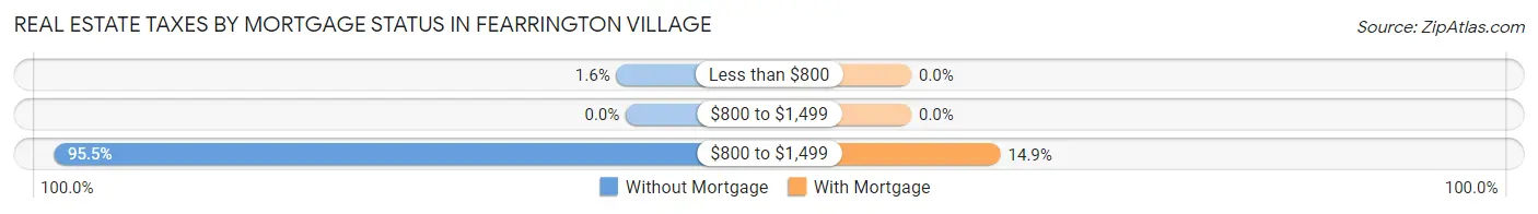 Real Estate Taxes by Mortgage Status in Fearrington Village
