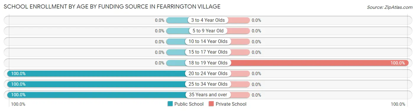 School Enrollment by Age by Funding Source in Fearrington Village
