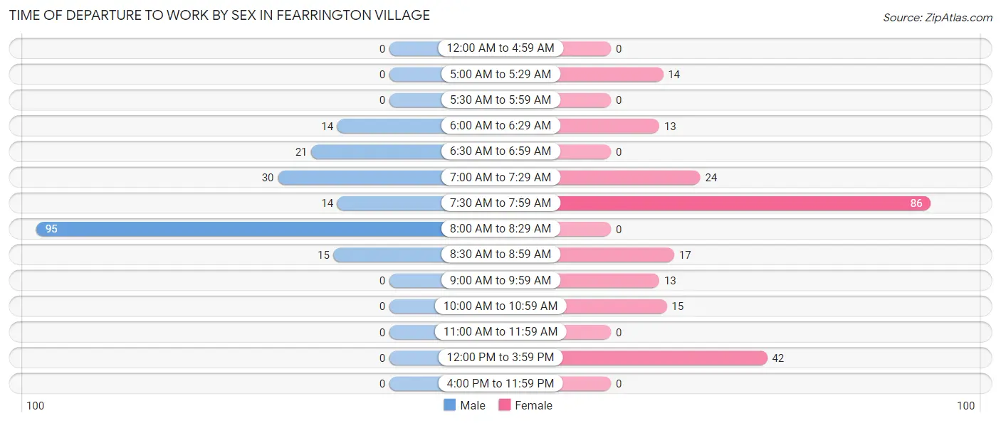 Time of Departure to Work by Sex in Fearrington Village