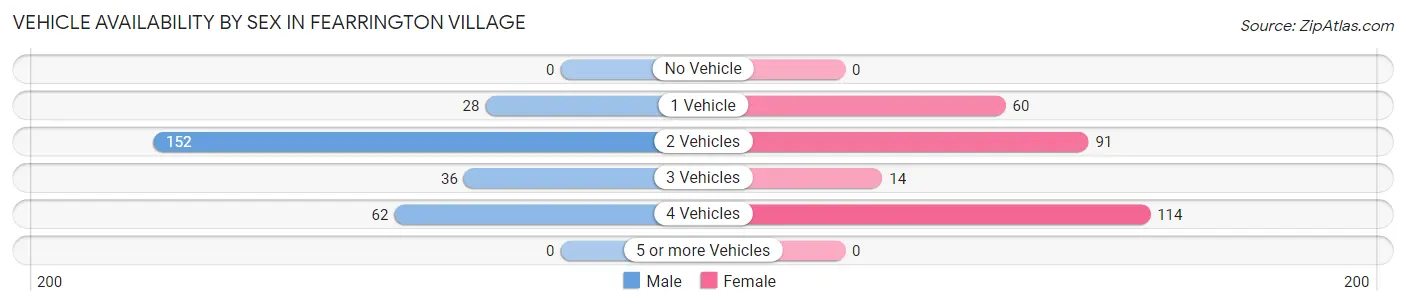 Vehicle Availability by Sex in Fearrington Village