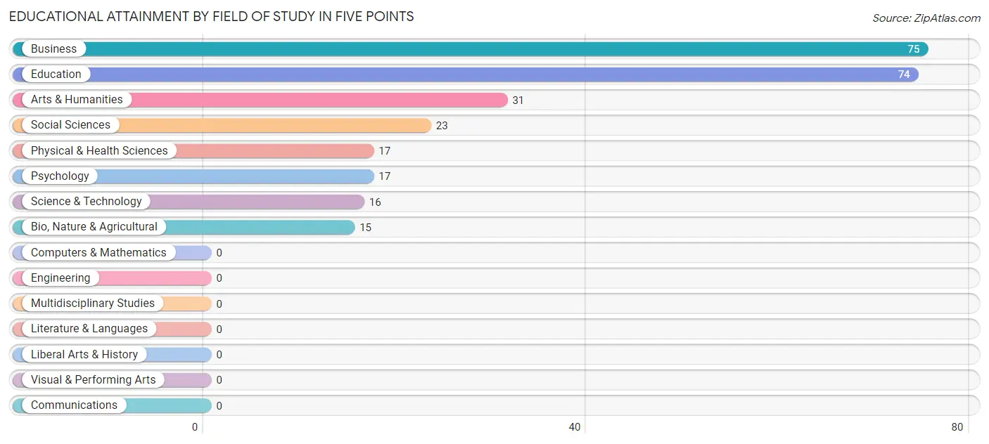 Educational Attainment by Field of Study in Five Points